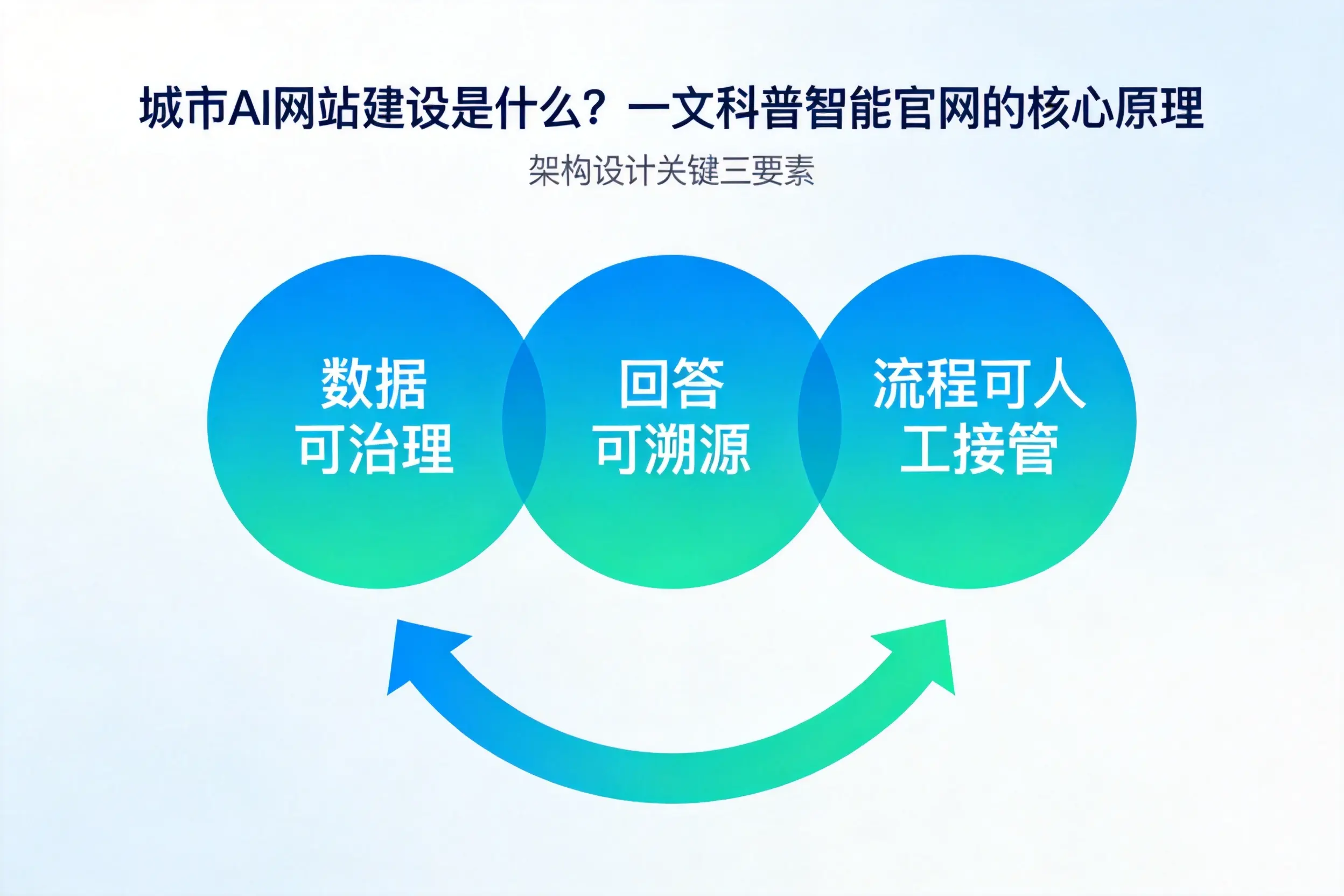 张家界AI网站建设是什么?一文科普智能官网的核心原理