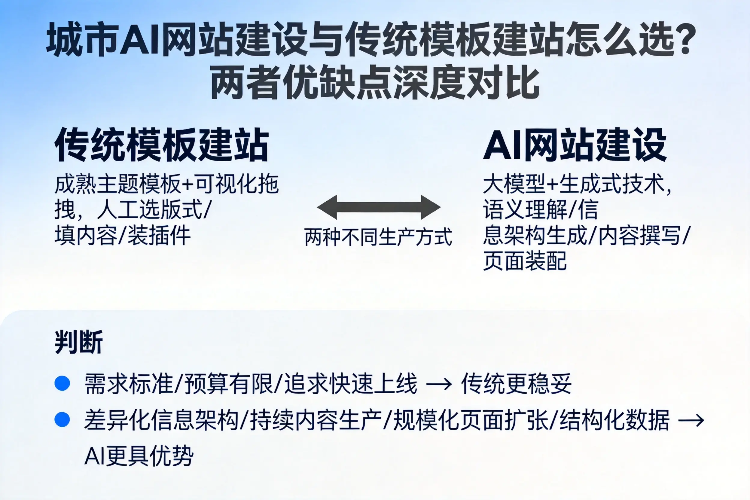 张家界AI网站建设与传统模板建站怎么选？两者优缺点深度对比