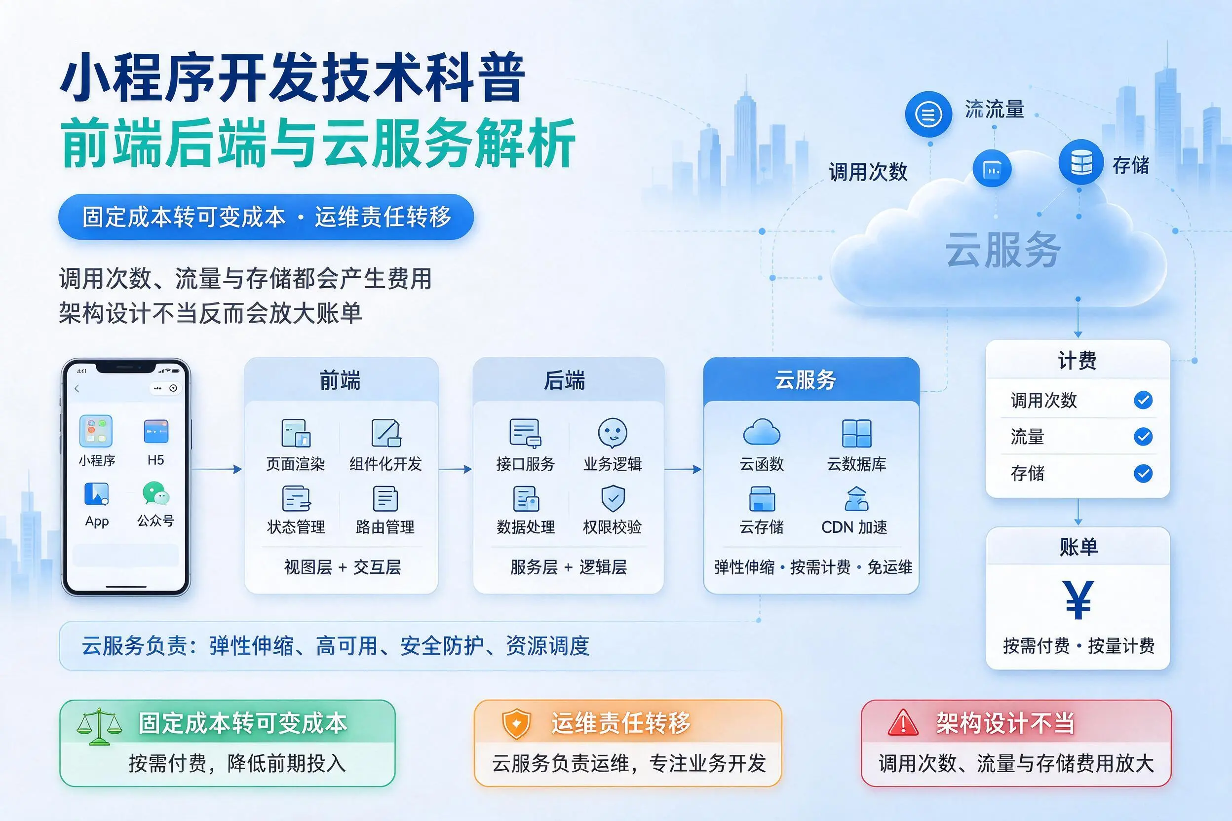 张家界小程序开发技术科普：前端后端与云服务解析