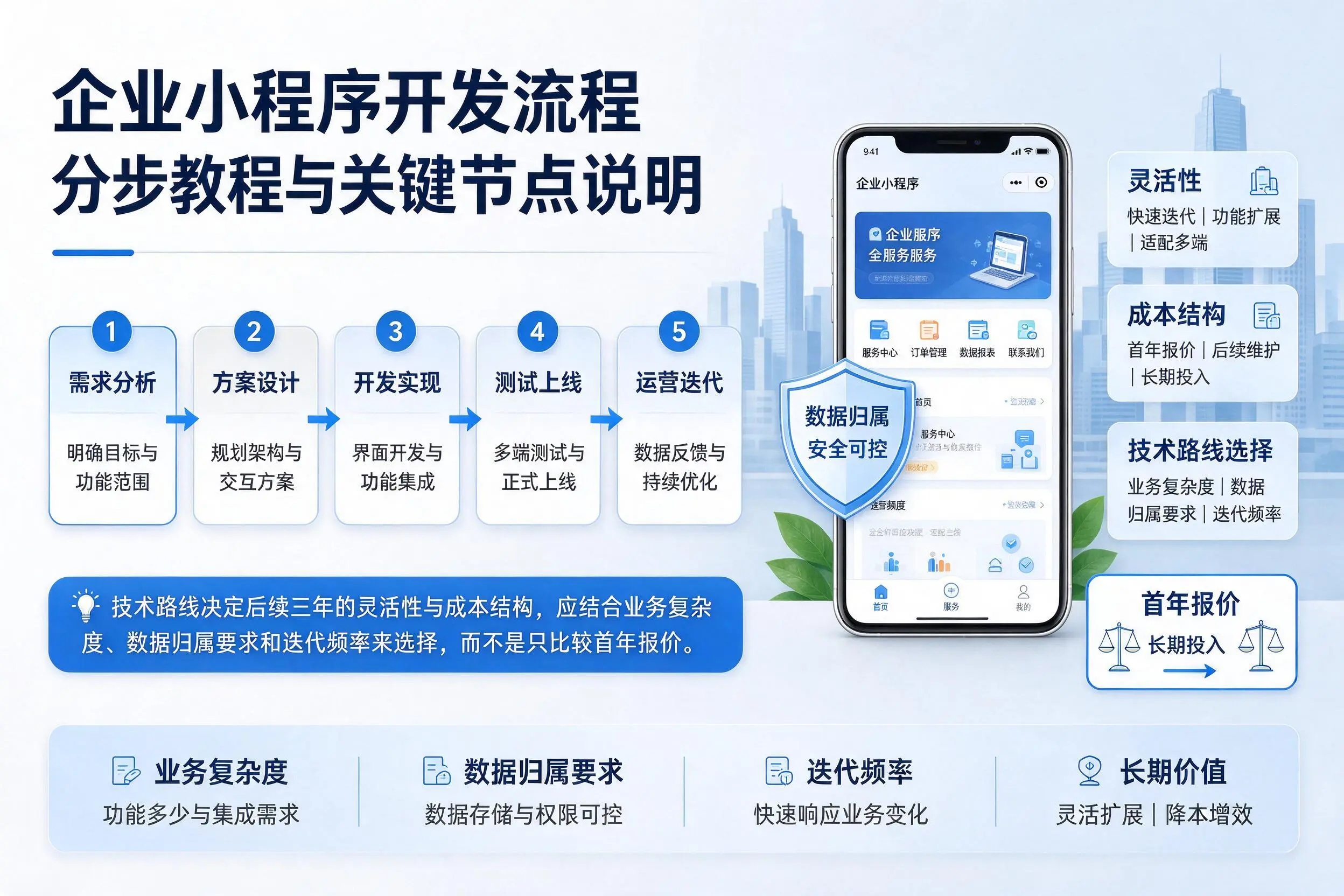 张家界企业小程序开发流程分步教程与关键节点说明