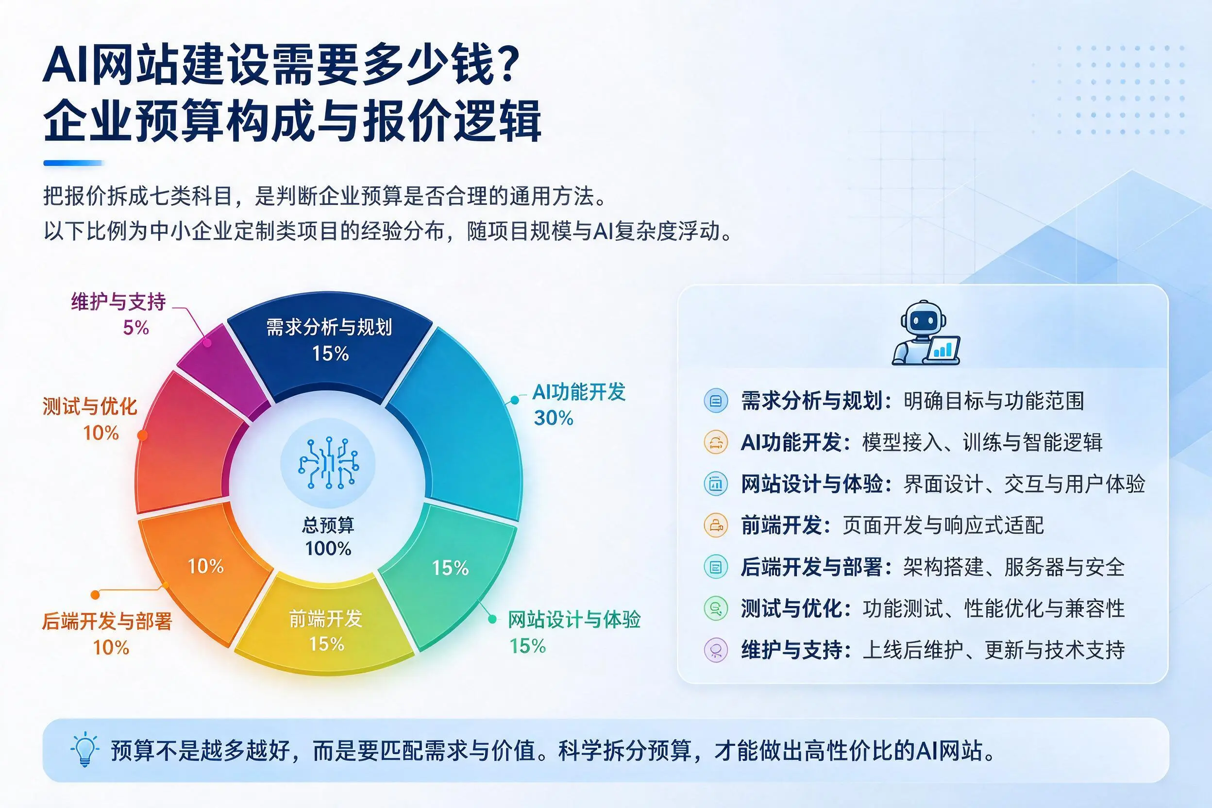 AI网站建设需要多少钱？张家界企业预算构成与报价逻辑