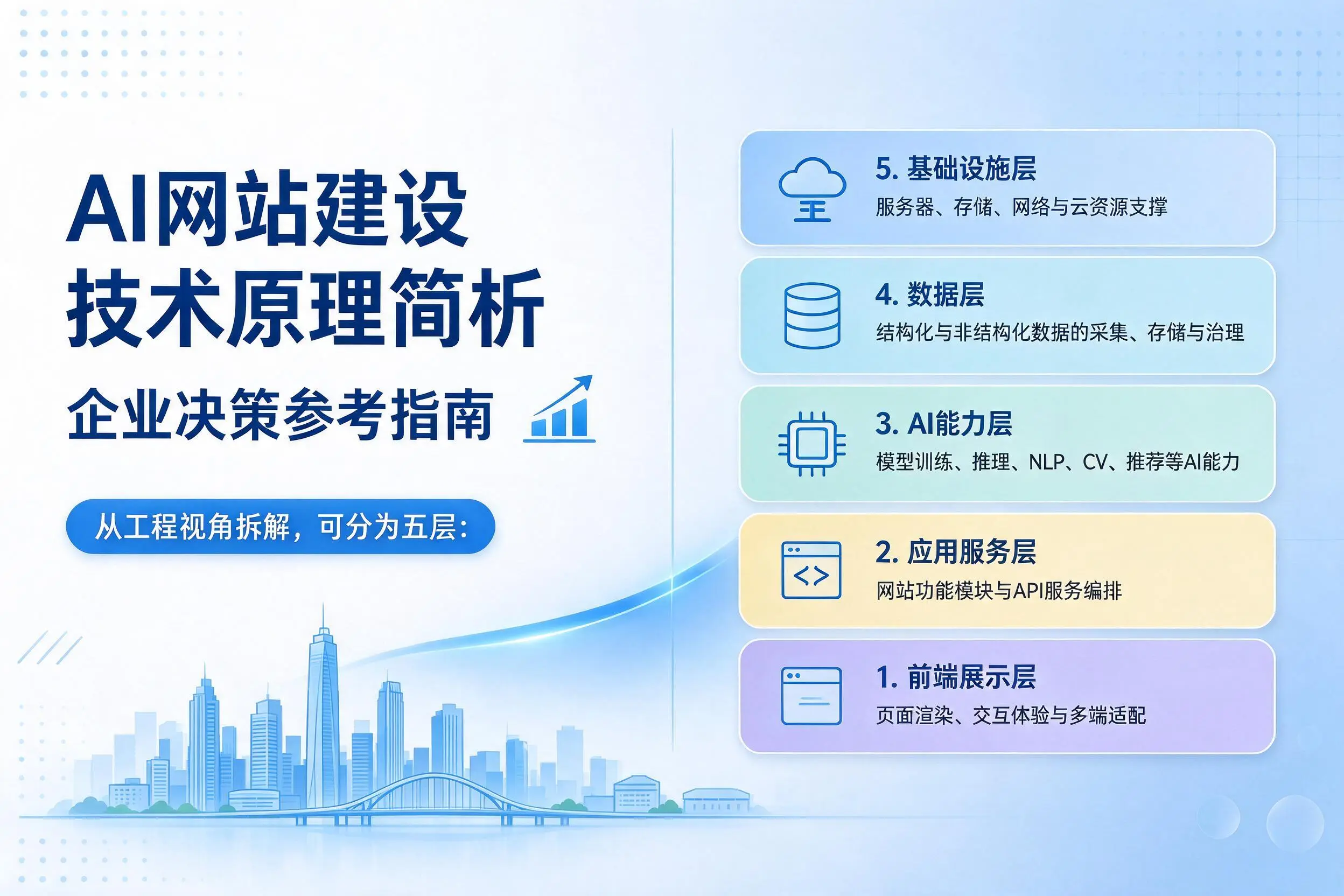 AI网站建设技术原理简析，张家界企业决策参考指南