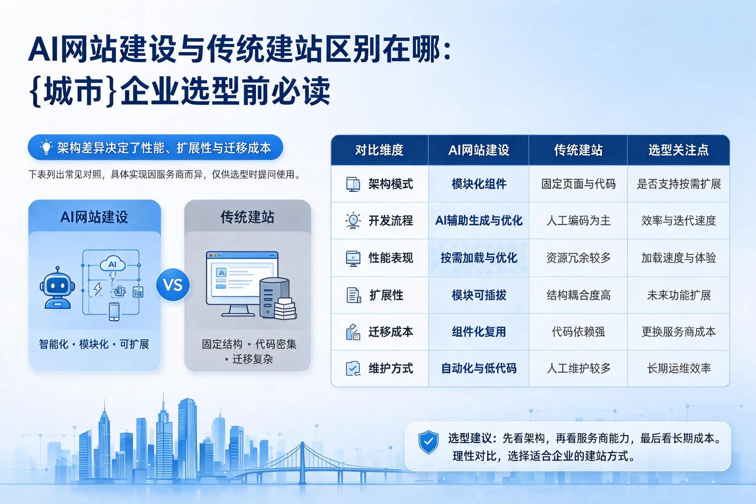AI网站建设与传统建站区别在哪：张家界企业选型前必读
