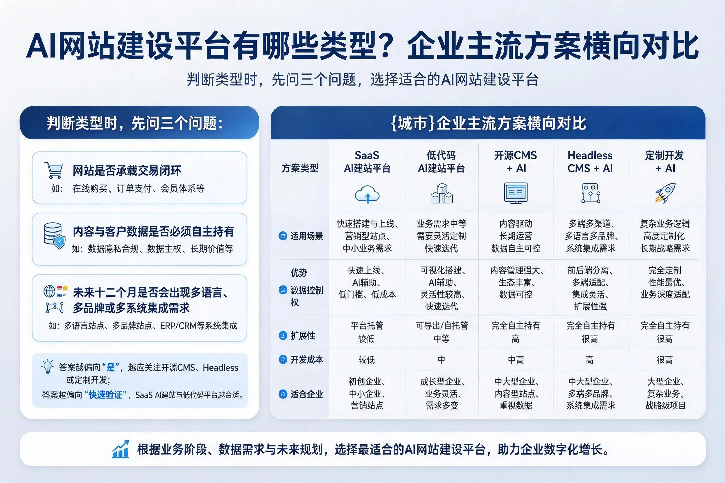 AI网站建设平台有哪些类型?张家界企业主流方案横向对比